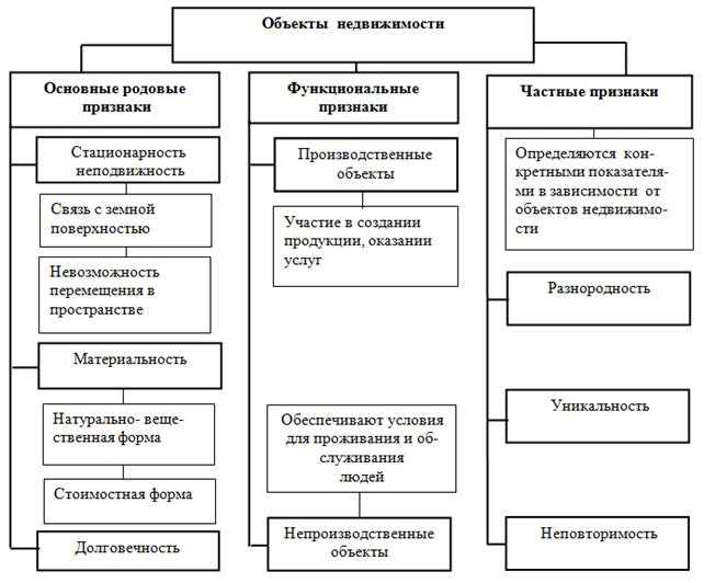 Правила аренды и покупки недвижимости в России